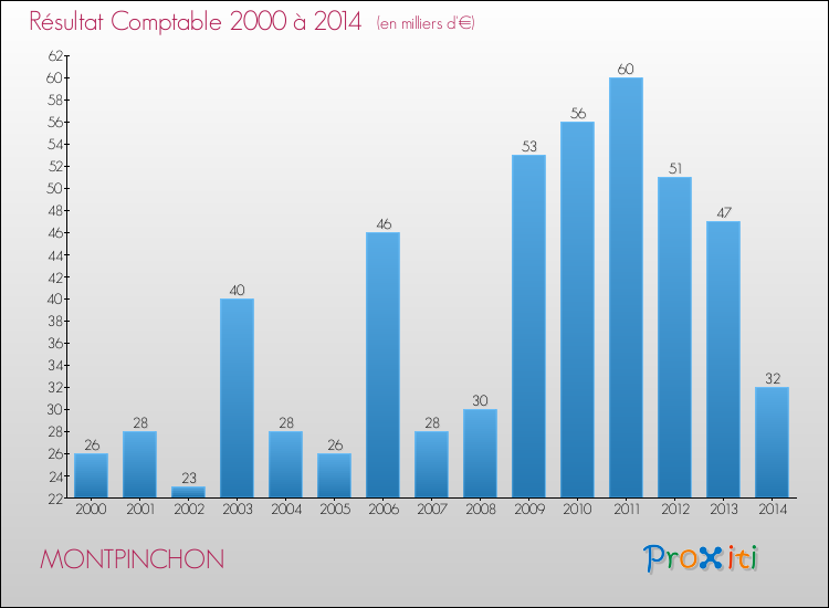 Evolution du résultat comptable pour la commune de MONTPINCHON de 2000 à 2014 Evolution du résultat comptable pour MONTPINCHON de 2000 à 2014