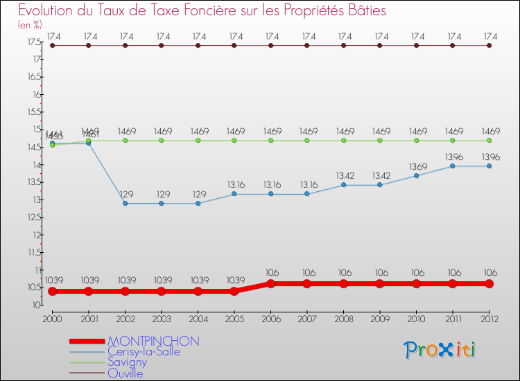Evolution du taux de la taxe foncière sur le bati pour MONTPINCHON et les communes proches de 2000 à 2012 Comparaison des taux de taxe foncière sur le bati pour MONTPINCHON et les communes voisines de 2000 à 2012