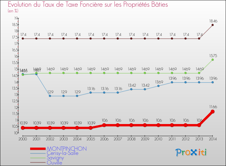Evolution du taux de la taxe foncière sur le bati pour MONTPINCHON et les communes proches de 2000 à 2014 Comparaison des taux de taxe foncière sur le bati pour MONTPINCHON et les communes voisines de 2000 à 2014