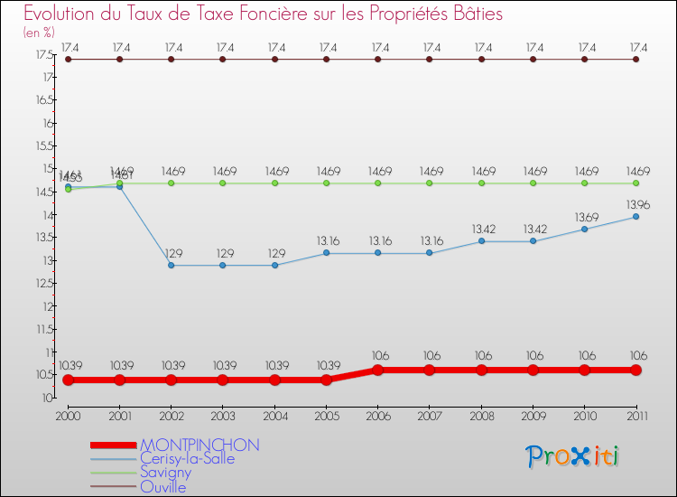 Evolution du taux de la taxe foncière sur le bati pour MONTPINCHON et les communes proches Comparaison des taux de taxe foncière sur le bati pour MONTPINCHON et les communes voisines