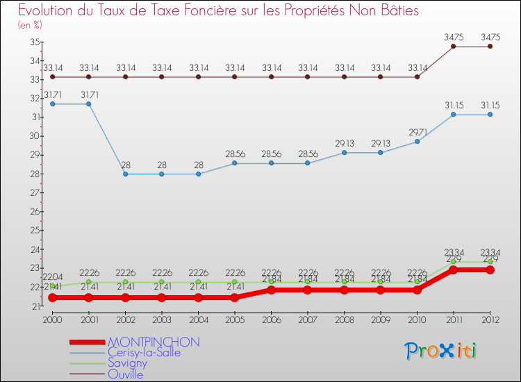 Evolution du taux de la taxe foncière sur les immeubles et terrains non batis pour MONTPINCHON et les communes proches de 2000 à 2012 Comparaison des taux de la taxe foncière sur les immeubles et terrains non batis pour MONTPINCHON et les communes voisines de 2000 à 2012