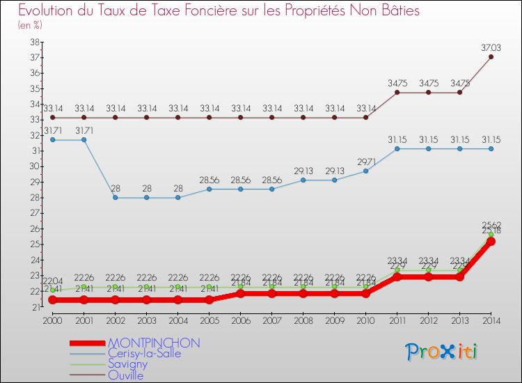 Evolution du taux de la taxe foncière sur les immeubles et terrains non batis pour MONTPINCHON et les communes proches de 2000 à 2014 Comparaison des taux de la taxe foncière sur les immeubles et terrains non batis pour MONTPINCHON et les communes voisines de 2000 à 2014