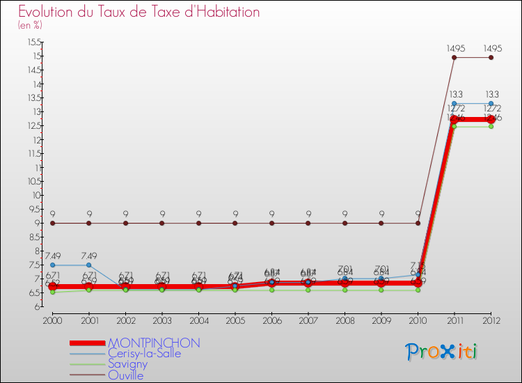 Evolution du taux de la taxe d'habitation pour MONTPINCHON et les communes proches Comparaison des taux de la taxe d'habitation pour MONTPINCHON et les communes voisines