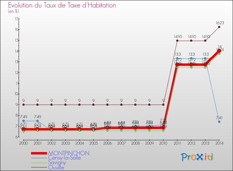 Evolution du taux de la taxe d'habitation pour MONTPINCHON et les communes proches de 2000 à 2014 Comparaison des taux de la taxe d'habitation pour MONTPINCHON et les communes voisines de 2000 à 2014
