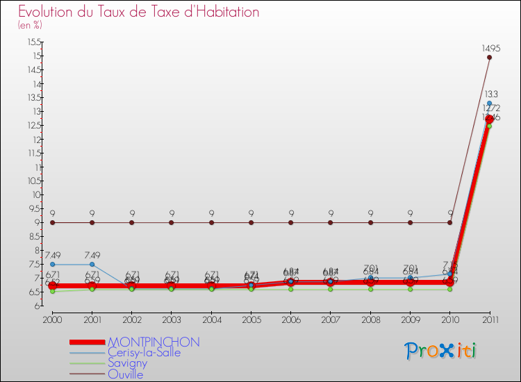 Evolution du taux de la taxe d'habitation pour MONTPINCHON et les communes proches Comparaison des taux de la taxe d'habitation pour MONTPINCHON et les communes voisines