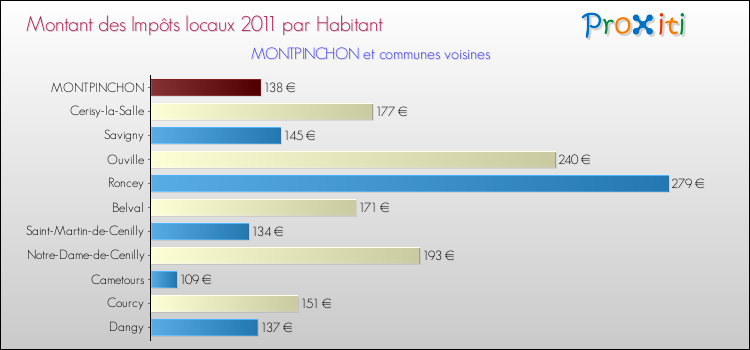 Montant des impôts locaux par Habitant pour MONTPINCHON et les communes proches Comparaison des impôts locaux par habitant pour MONTPINCHON et les communes voisines