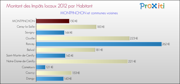 Montant des impôts locaux par Habitant pour MONTPINCHON et les communes proches Comparaison des impôts locaux par habitant pour MONTPINCHON et les communes voisines