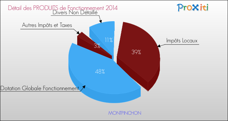 Décomposition du Budget de Fonctionnement 2014 de la commune de MONTPINCHON Budget de Fonctionnement 2014 pour la commune de MONTPINCHON