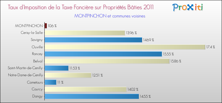 Taux d'imposition de la taxe foncière sur le bati 2011 pour MONTPINCHON et les communes proches Comparaison des taux d'imposition de la taxe foncière sur le bati 2011 pour MONTPINCHON et les communes voisines