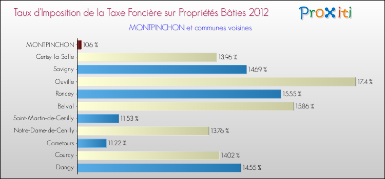 Taux d'imposition de la taxe foncière sur le bati 2012 pour MONTPINCHON et les communes proches Comparaison des taux d'imposition de la taxe foncière sur le bati 2012 pour MONTPINCHON et les communes voisines