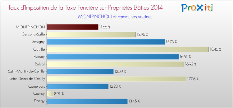 Taux d'imposition de la taxe foncière sur le bati 2014 pour MONTPINCHON et les communes proches Comparaison des taux d'imposition de la taxe foncière sur le bati 2014 pour MONTPINCHON et les communes voisines
