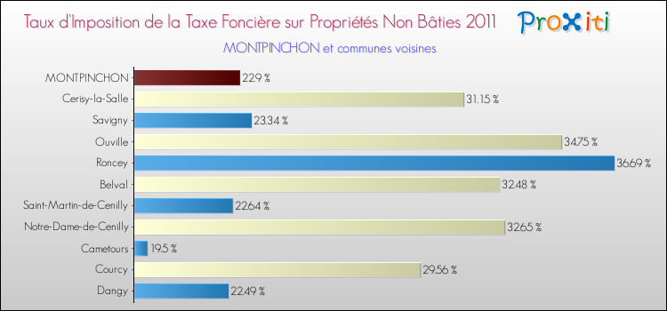 Taux d'imposition de la taxe foncière sur les immeubles et terrains non batis 2011 pour MONTPINCHON et les communes proches Comparaison des taux d'imposition de la taxe foncière sur les immeubles et terrains non batis 2011 pour MONTPINCHON et les communes voisines