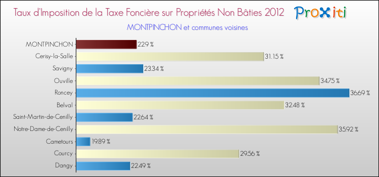 Taux d'imposition de la taxe foncière sur les immeubles et terrains non batis 2012 pour MONTPINCHON et les communes proches Comparaison des taux d'imposition de la taxe foncière sur les immeubles et terrains non batis 2012 pour MONTPINCHON et les communes voisines