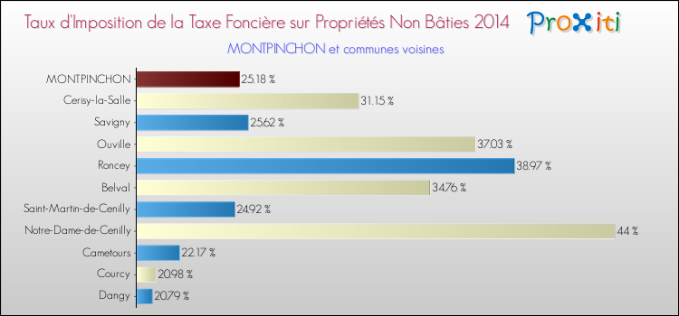 Taux d'imposition de la taxe foncière sur les immeubles et terrains non batis 2014 pour MONTPINCHON et les communes proches Comparaison des taux d'imposition de la taxe foncière sur les immeubles et terrains non batis 2014 pour MONTPINCHON et les communes voisines
