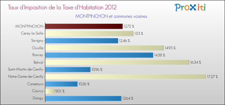Taux d'imposition de la taxe d'habitation 2012 pour MONTPINCHON et les communes proches Comparaison des taux d'imposition de la taxe d'habitation 2012 pour MONTPINCHON et les communes voisines