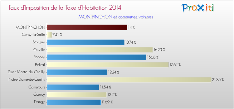 Taux d'imposition de la taxe d'habitation 2014 pour MONTPINCHON et les communes proches Comparaison des taux d'imposition de la taxe d'habitation 2014 pour MONTPINCHON et les communes voisines