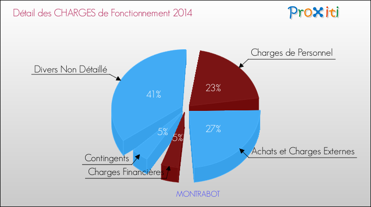 Décomposition des Charges de Fonctionnement 2014 de la commune de MONTRABOT Charges de Fonctionnement 2014 pour la commune de MONTRABOT