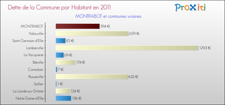 Dette par habitant de la commune en 2011 pour MONTRABOT et les communes proches Comparaison de la dette par habitant de la commune en 2011 pour MONTRABOT et les communes voisines