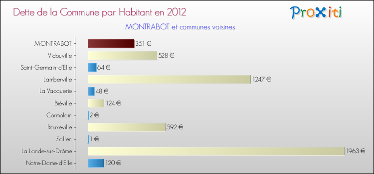 Dette par habitant de la commune en 2012 pour MONTRABOT et les communes proches Comparaison de la dette par habitant de la commune en 2012 pour MONTRABOT et les communes voisines