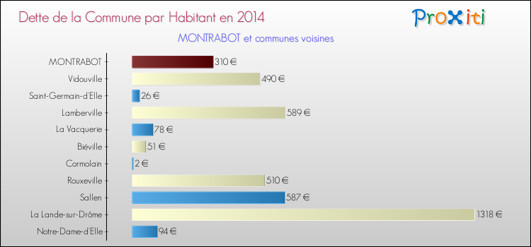 Dette par habitant de la commune en 2014 pour MONTRABOT et les communes proches Comparaison de la dette par habitant de la commune en 2014 pour MONTRABOT et les communes voisines