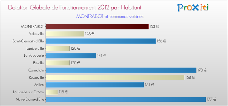 Montant des dotations globales de fonctionnement DGF par Habitant pour MONTRABOT et les communes proches Comparaison des des dotations globales de fonctionnement DGF par habitant pour MONTRABOT et les communes voisines