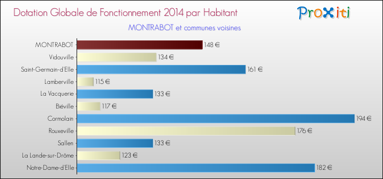 Montant des dotations globales de fonctionnement DGF par Habitant pour MONTRABOT et les communes proches en 2014. Comparaison des des dotations globales de fonctionnement DGF par habitant pour MONTRABOT et les communes voisines en 2014.