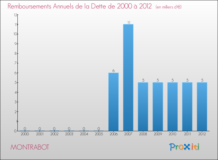 Evolution de l'annuité de la dette pour la commune de MONTRABOT de 2000 à 2012 Annuités de la dette pour MONTRABOT de 2000 à 2012