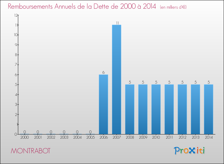 Evolution de l'annuité de la dette pour la commune de MONTRABOT de 2000 à 2014 Annuités de la dette pour MONTRABOT de 2000 à 2014