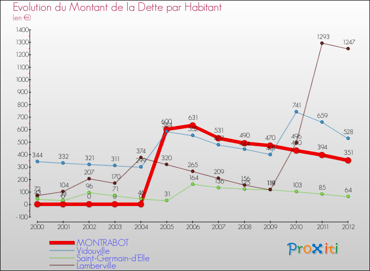 Evolution de la dette par habitant pour la commune de MONTRABOT et les communes proches de 2000 à 2012 Comparaison de la dette par habitant pour MONTRABOT et les communes voisines de 2000 à 2012