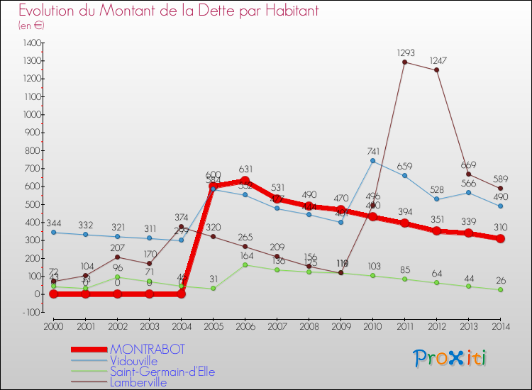 Evolution de la dette par habitant pour la commune de MONTRABOT et les communes proches de 2000 à 2014 Comparaison de la dette par habitant pour MONTRABOT et les communes voisines de 2000 à 2014