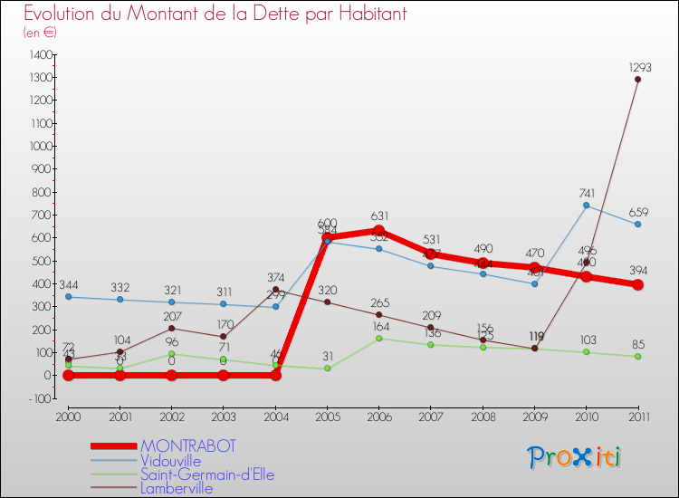 Evolution de la dette par habitant pour la commune de MONTRABOT et les communes proches Comparaison de la dette par habitant pour MONTRABOT et les communes voisines