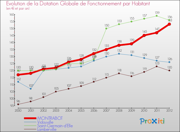 Evolution et montant de la dotation globale de fonctionnement par Habitant pour MONTRABOT et les communes proches Comparaison des dotations globales de fonctionnement par habitant pour MONTRABOT et les communes voisines