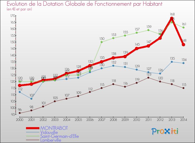 Evolution et montant de la dotation globale de fonctionnement par Habitant pour MONTRABOT et les communes proches de 2000 à 2014. Comparaison des dotations globales de fonctionnement par habitant pour MONTRABOT et les communes voisines de 2000 à 2014.