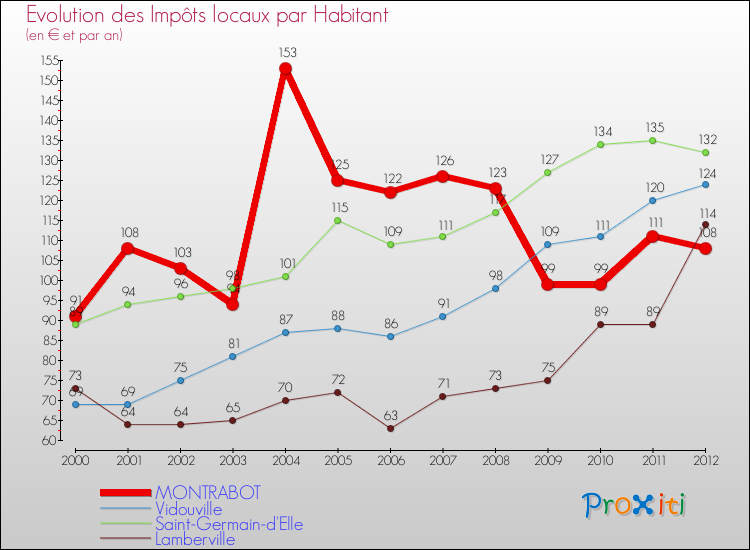 Evolution et montant des impôts locaux par Habitant pour MONTRABOT et les communes proches Comparaison des impôts locaux par habitant pour MONTRABOT et les communes voisines