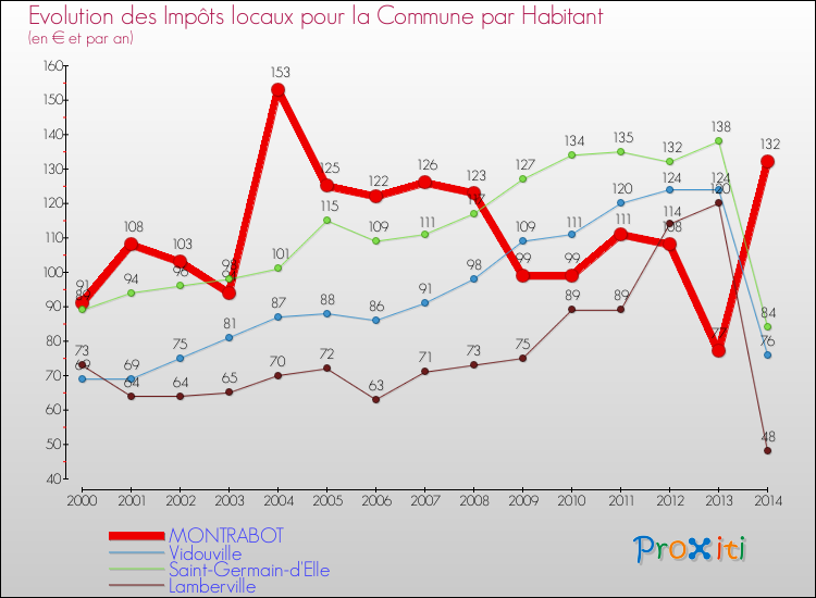 Evolution et montant des impôts locaux par Habitant pour MONTRABOT et les communes proches de 2000 à 2014 Comparaison des impôts locaux par habitant pour MONTRABOT et les communes voisines de 2000 à 2014