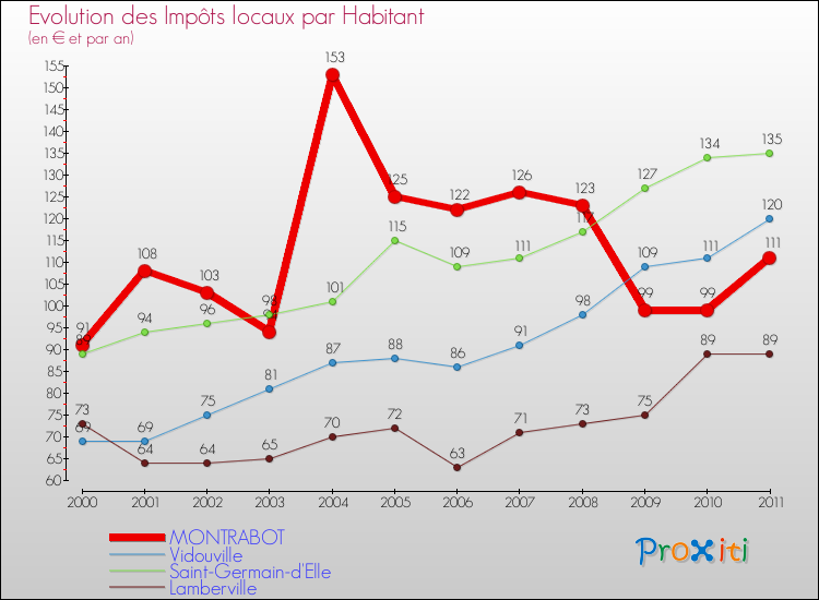 Evolution et montant des impôts locaux par Habitant pour MONTRABOT et les communes proches Comparaison des impôts locaux par habitant pour MONTRABOT et les communes voisines