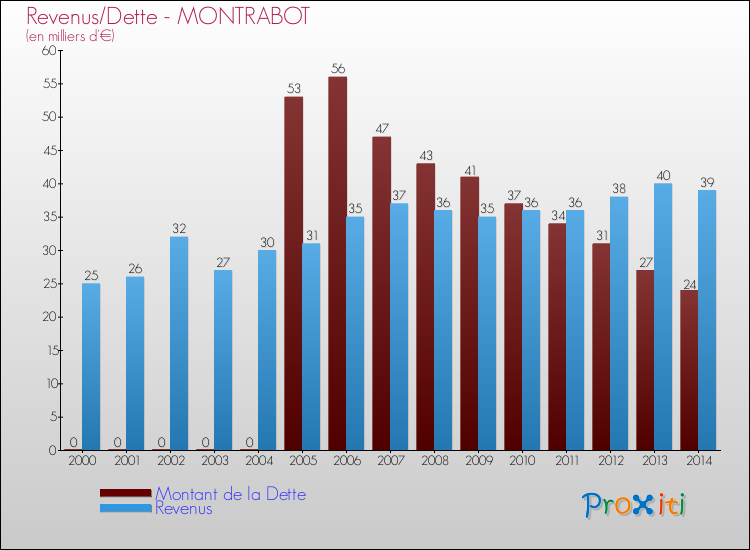 Evolution comparée de la dette et des revenus pour la commune de MONTRABOT de 2000 à 2014 Comparaison de la dette et des revenus pour MONTRABOT de 2000 à 2014