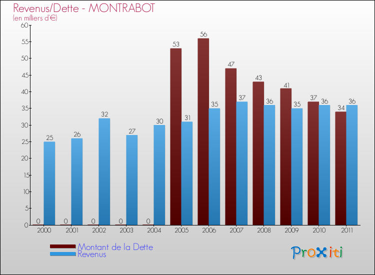 Evolution comparée de la dette et des revenus pour la commune de MONTRABOT de 2000 à 2011 Comparaison de la dette et des revenus pour MONTRABOT de 2000 à 2011