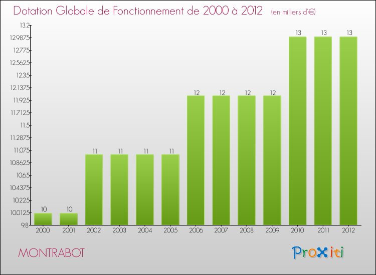 Evolution du montant de la Dotation Globale de Fonctionnement pour la commune de MONTRABOT de 2000 à 2012 Evolution du montant de la Dotation Globale de Fonctionnement pour MONTRABOT de 2000 à 2012