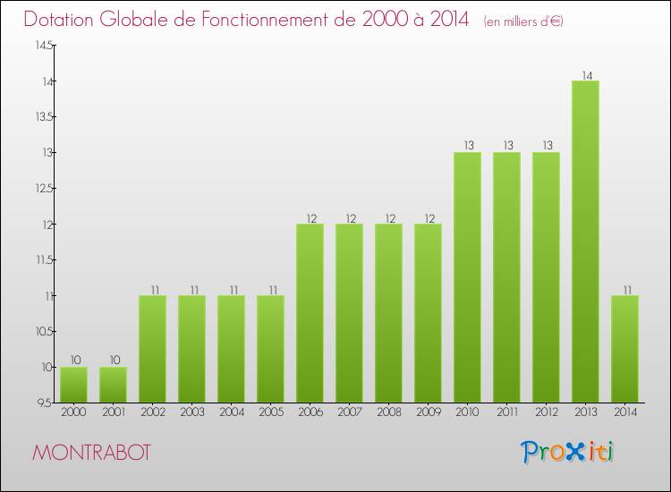 Evolution du montant de la Dotation Globale de Fonctionnement pour la commune de MONTRABOT de 2000 à 2014 Evolution du montant de la Dotation Globale de Fonctionnement pour MONTRABOT de 2000 à 2014