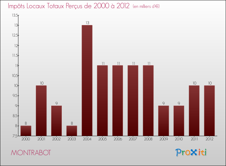 Evolution des Impôts Locaux pour la commune de MONTRABOT de 2000 à 2012 Evolution des Impôts Locaux pour MONTRABOT de 2000 à 2012