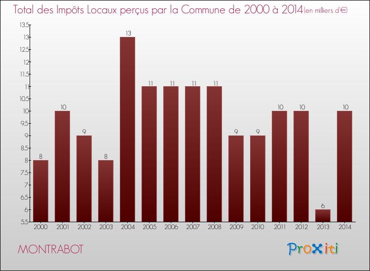 Evolution des Impôts Locaux pour la commune de MONTRABOT de 2000 à 2014 Evolution des Impôts Locaux pour MONTRABOT de 2000 à 2014