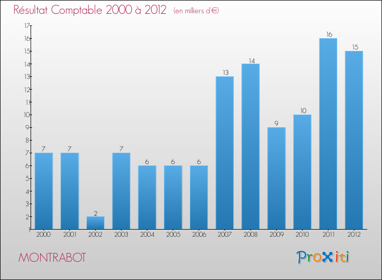 Evolution du résultat comptable pour la commune de MONTRABOT de 2000 à 2012 Evolution du résultat comptable pour MONTRABOT de 2000 à 2012