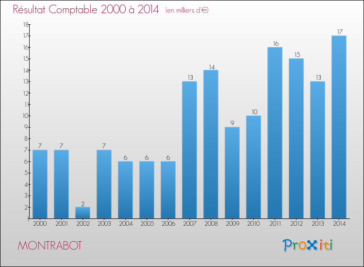 Evolution du résultat comptable pour la commune de MONTRABOT de 2000 à 2014 Evolution du résultat comptable pour MONTRABOT de 2000 à 2014