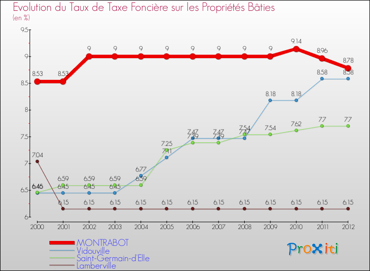 Evolution du taux de la taxe foncière sur le bati pour MONTRABOT et les communes proches de 2000 à 2012 Comparaison des taux de taxe foncière sur le bati pour MONTRABOT et les communes voisines de 2000 à 2012
