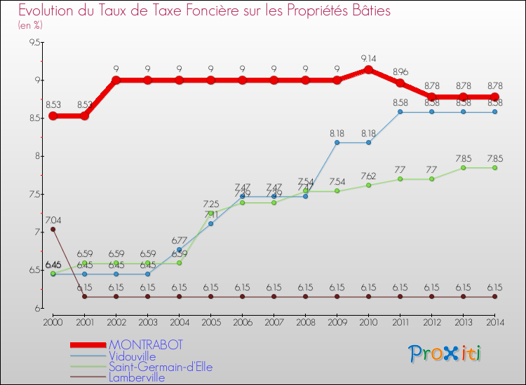 Evolution du taux de la taxe foncière sur le bati pour MONTRABOT et les communes proches de 2000 à 2014 Comparaison des taux de taxe foncière sur le bati pour MONTRABOT et les communes voisines de 2000 à 2014