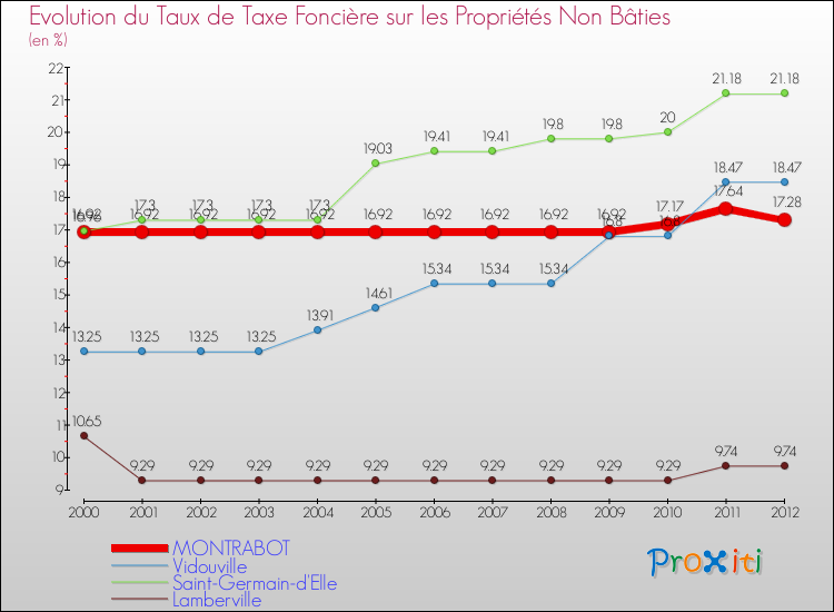 Evolution du taux de la taxe foncière sur les immeubles et terrains non batis pour MONTRABOT et les communes proches de 2000 à 2012 Comparaison des taux de la taxe foncière sur les immeubles et terrains non batis pour MONTRABOT et les communes voisines de 2000 à 2012