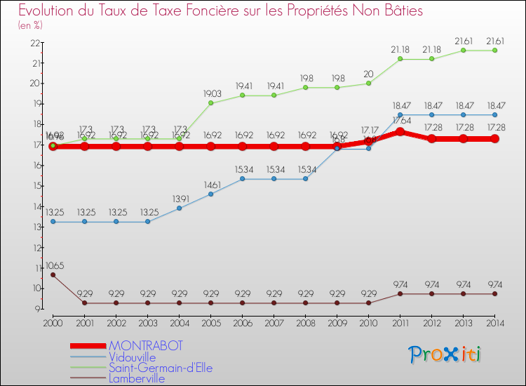 Evolution du taux de la taxe foncière sur les immeubles et terrains non batis pour MONTRABOT et les communes proches de 2000 à 2014 Comparaison des taux de la taxe foncière sur les immeubles et terrains non batis pour MONTRABOT et les communes voisines de 2000 à 2014