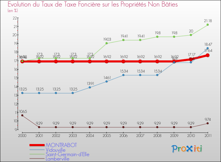 Evolution du taux de la taxe foncière sur les immeubles et terrains non batis pour MONTRABOT et les communes proches Comparaison des taux de la taxe foncière sur les immeubles et terrains non batis pour MONTRABOT et les communes voisines