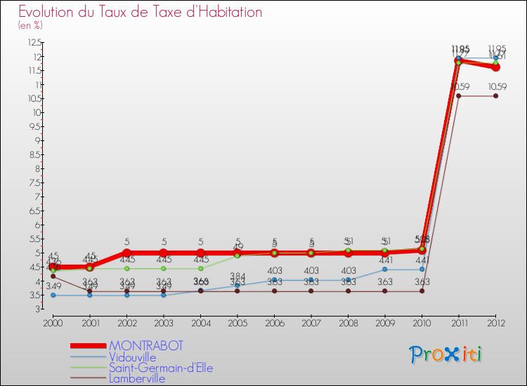 Evolution du taux de la taxe d'habitation pour MONTRABOT et les communes proches Comparaison des taux de la taxe d'habitation pour MONTRABOT et les communes voisines
